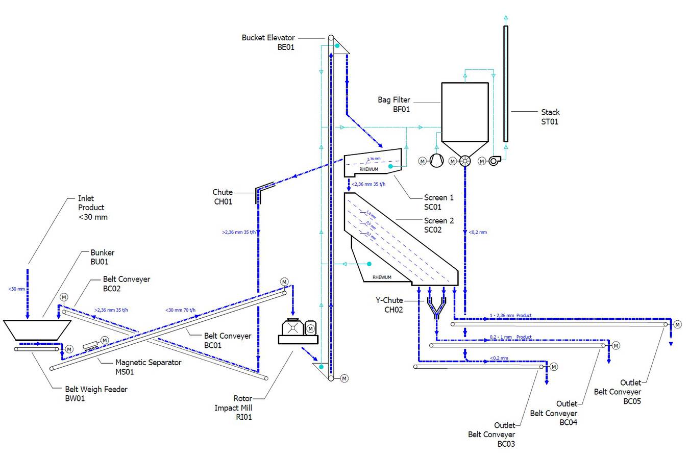 Sketch 2: Flowsheet of a simple sand preparation plant type (Source: RHEWUM (5))