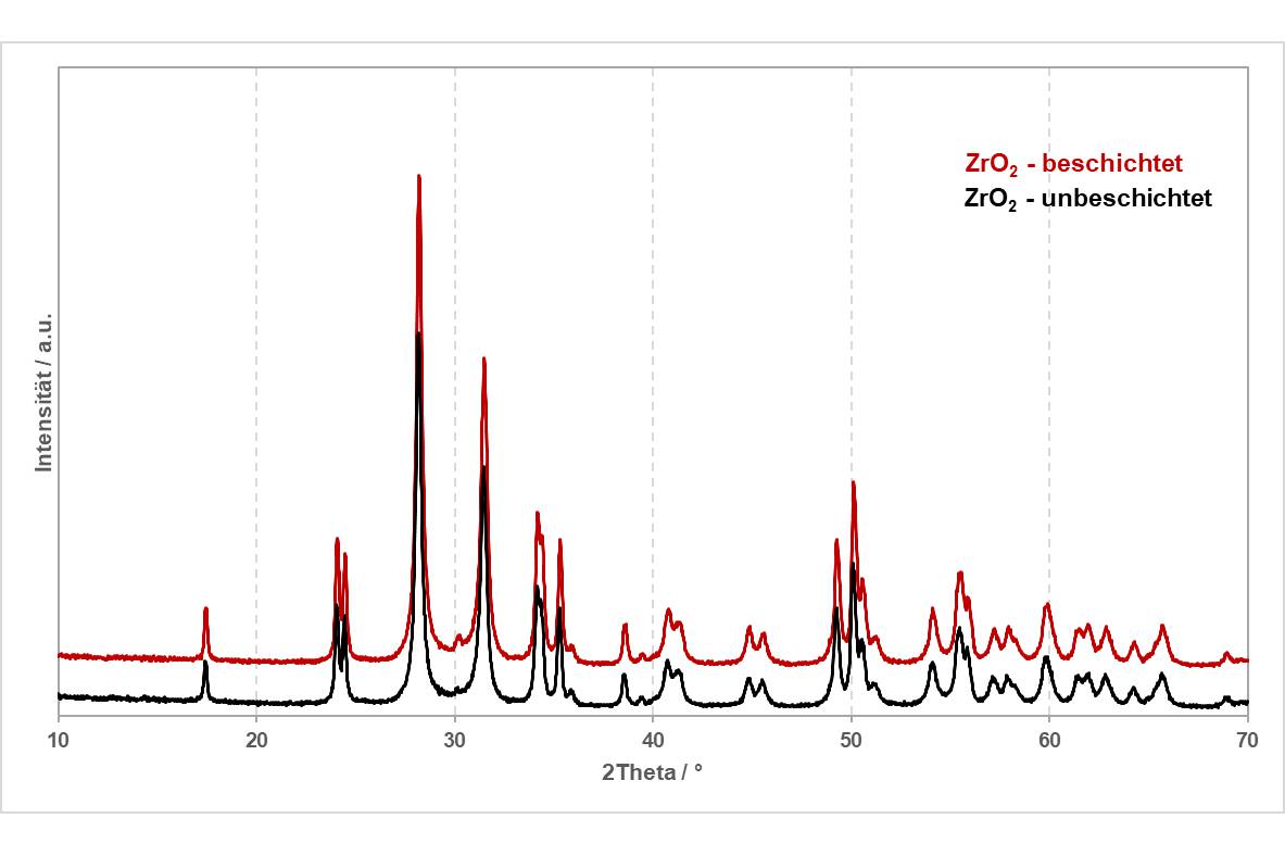 Fig. 8: X-ray diffractograms of the uncoated and coated ZrO2 powder (Copyright Glatt).