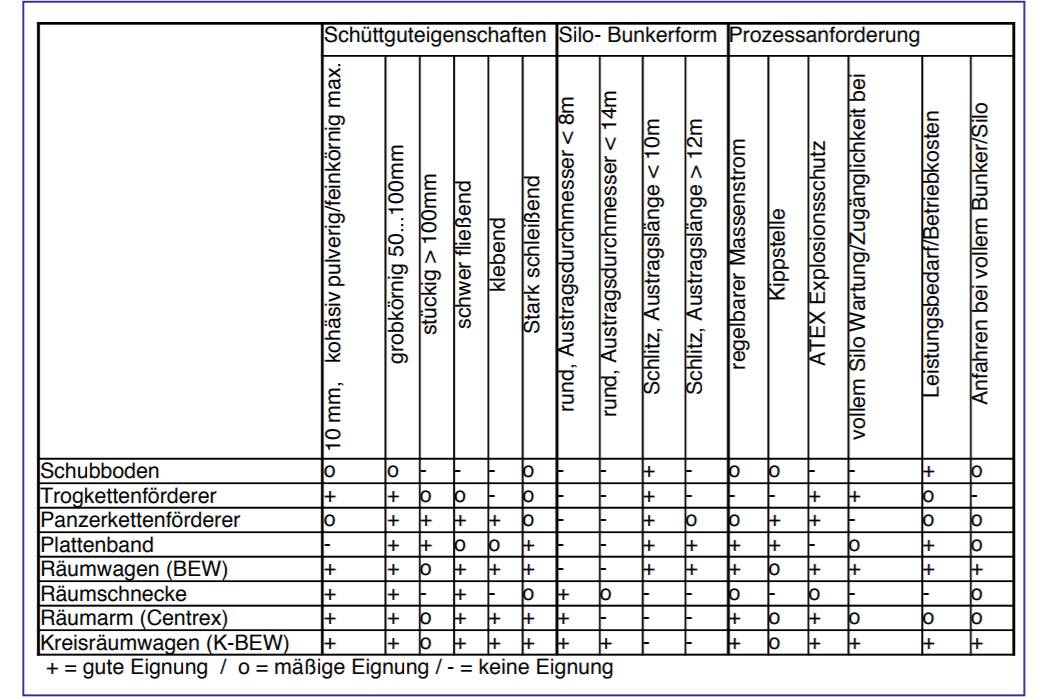 Tabelle-1 Auswahlmatrix verschiedener Austragsorgane