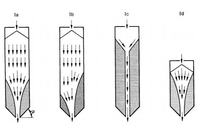 Bild 2. Formen von Kernfluss