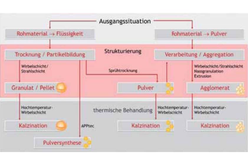 Innovatives Partikel-Design für Hochleistungsanwendungen Der Anlagenbauer Glatt Ingenieurtechnik bietet mit APPtec® zur thermischen Pulversynthese und Hochtemperatur-Wirbelschicht effektive Herstellungsverfahren für einzigartige Produkteigenschaften.
