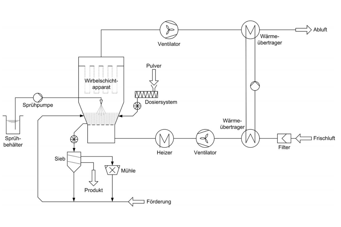 Abbildung 2: Indirekte Luft-Flüssigkeits-Wärmeübertrager mit einem zusätzlichen Wärmeträgerkreislauf.