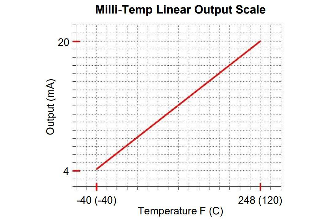 4B Milli-Temp; Temperaturbereich und -profil