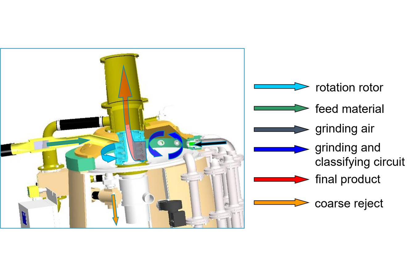 Design and function principle of a PMT spiral jet mill The functional principle of the PMT spiral jet mill is as simple as elegant.