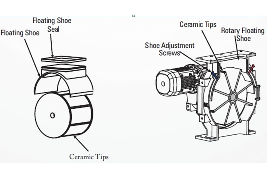 Anval Rotary Floating Shoe Valves Series (RFS) Highly abrasive materials (limestone, clinker, coal, fly ash, etc) can be handled well by the specifically designed RFS Valves.