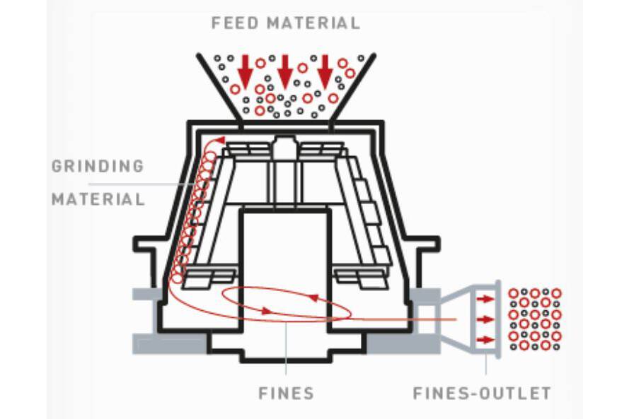 NOLL Engineering eröffnet neue Perspektiven Wie sind Ihre Materialien am besten zu vermahlen, wie können Sie Ihre Anlage konzipieren und optimieren? Full-Service in Anlagen-Engineering und Aufbereitungstechnologie.