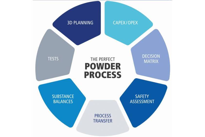 To find the right powder process, Hosokawa Alpine’s Process Consulting team takes many different components into account.