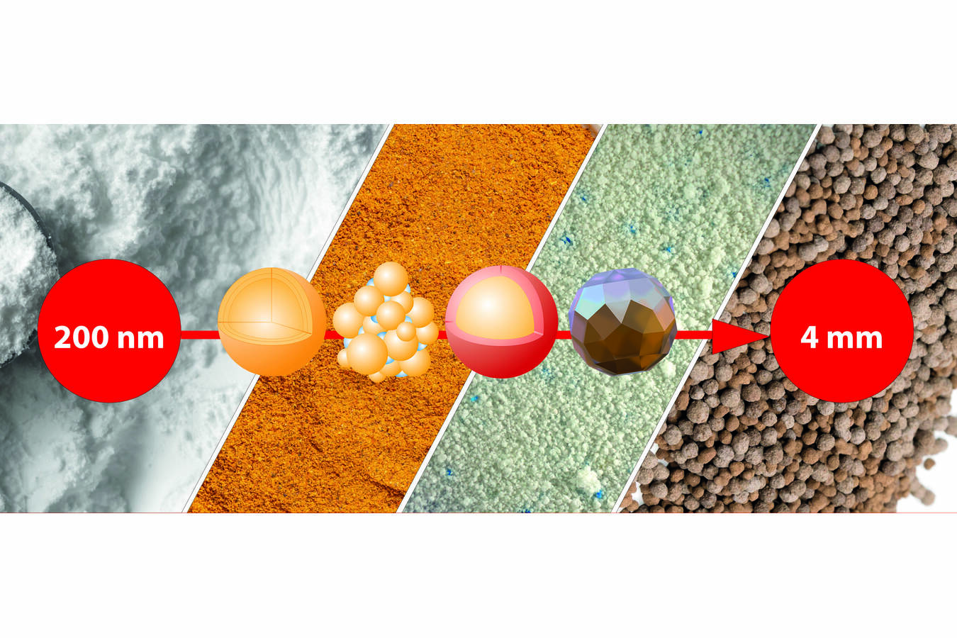 Glatt bietet Partikeldesign für verschiedene Korngrößen von 200 Nanometern bis zu 4 Millimetern