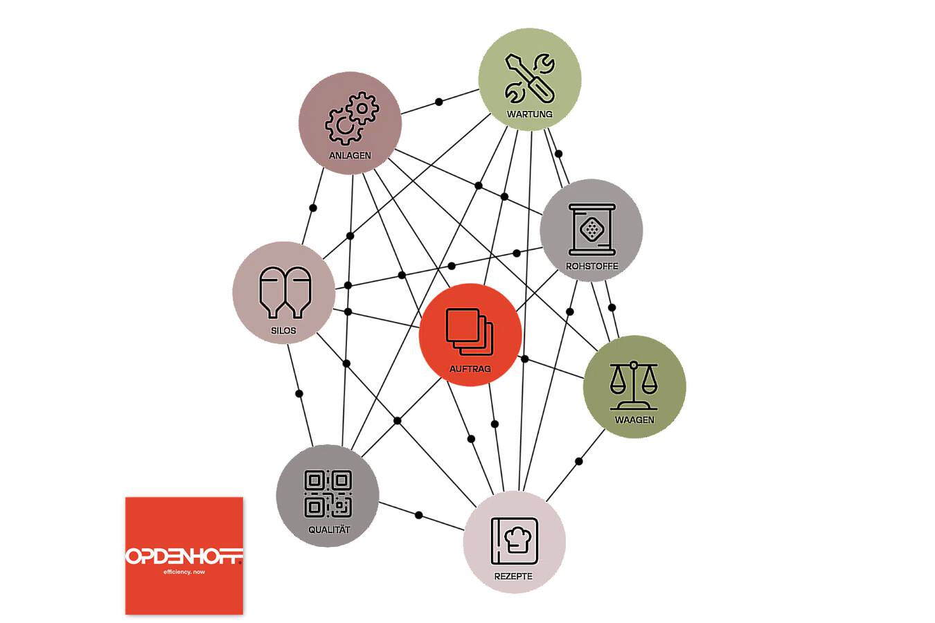 Digital Twin - OPDENHOFF and the Future Center NRW Digital Twins are the assets of your production, such as operating resources, raw materials and processes, which are structured in an object-oriented manner and controlled according to demand.