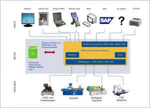 OPDwin DataCollector Service Prozessdaten unter OPDwin?
