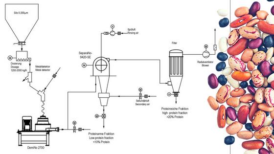 Die innovative Systemlösung zur Proteinverschiebung. Kompaktes Systemdesign in Online-Fahrweise