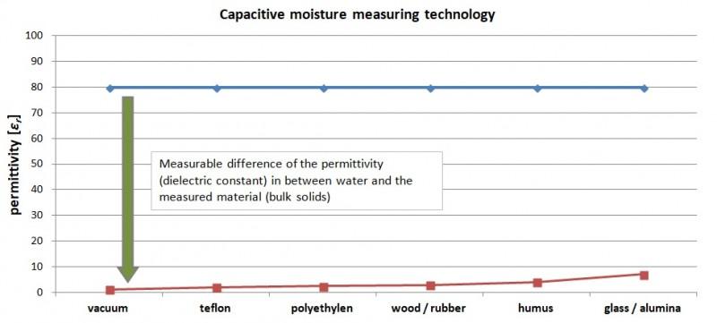 Funktionsprinzip einer kapazitiven Feuchtemessung