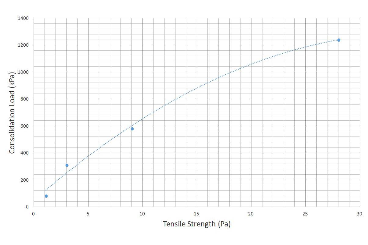 Tensile strength versus consolidation load